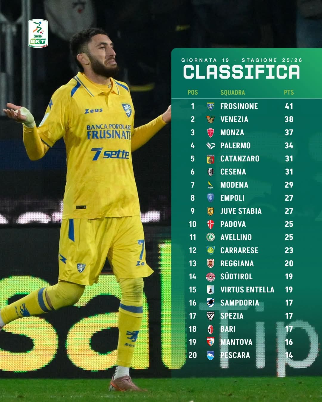 Serie B, il Frosinone vola: Bari nel baratro della zona rossa